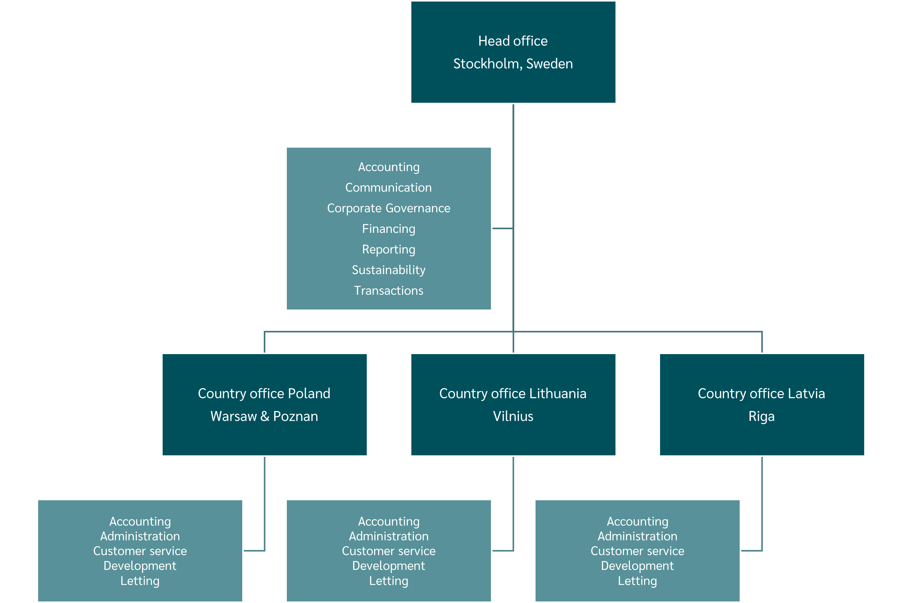 Organisation map