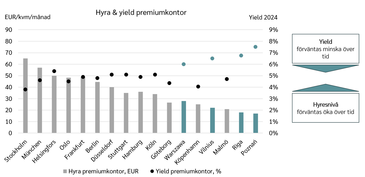 Hyra-yield-graf.