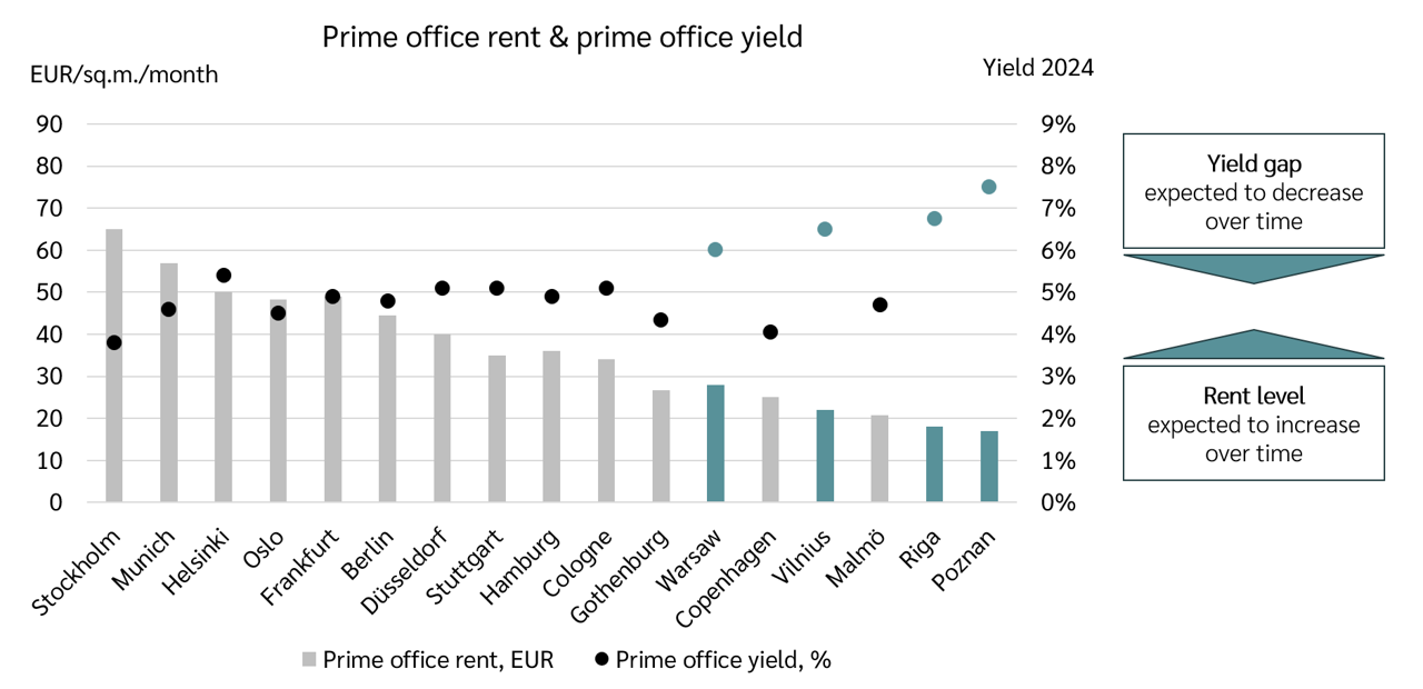 Prime office rent