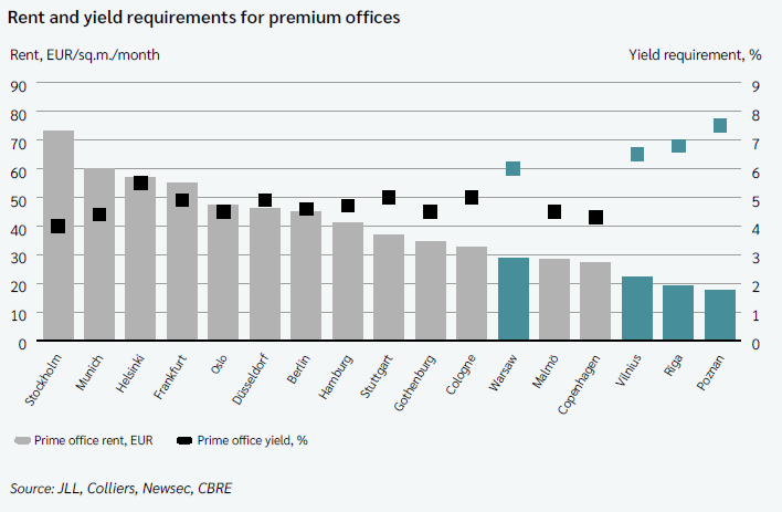 Rent and yield graph