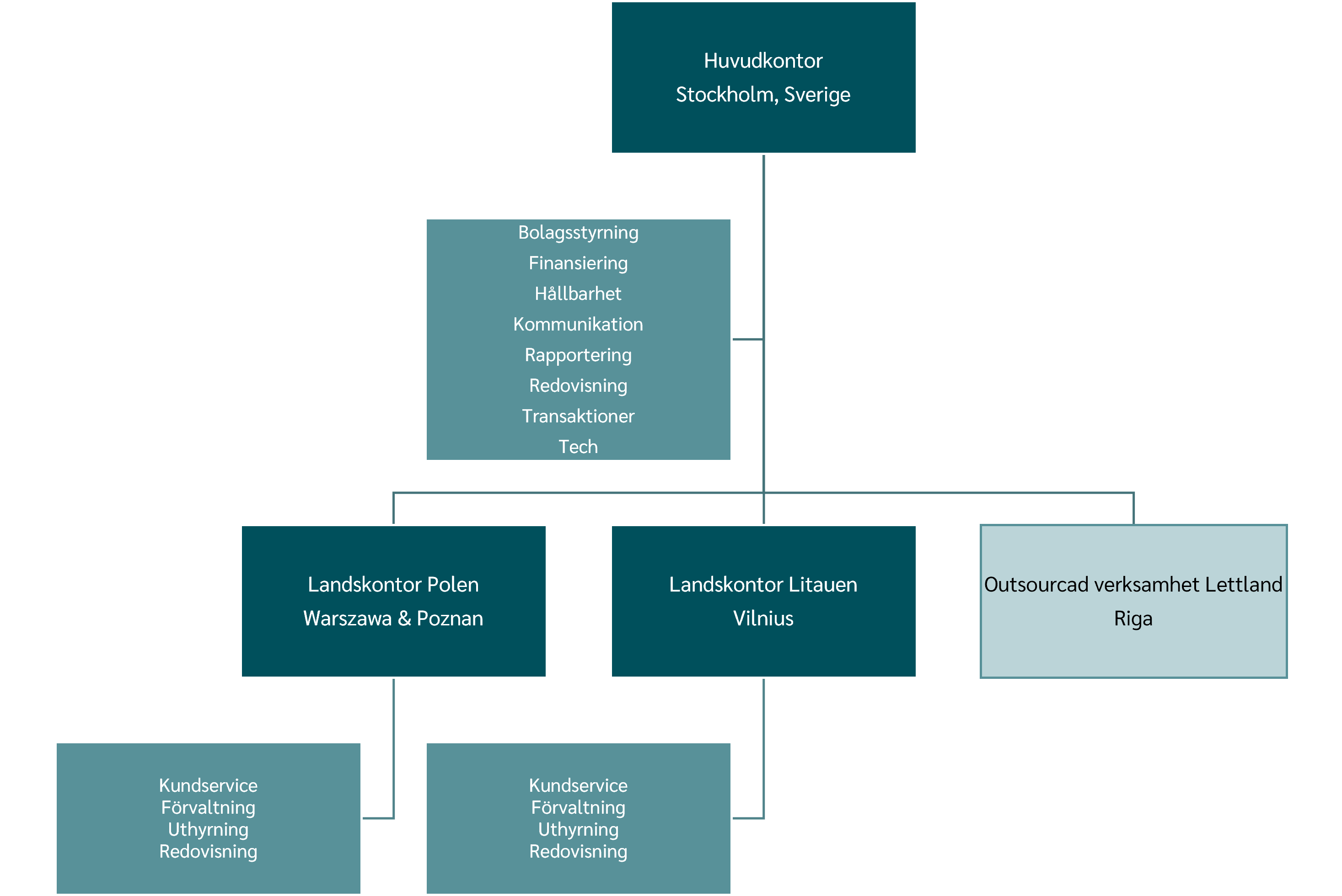 Organisationskarta