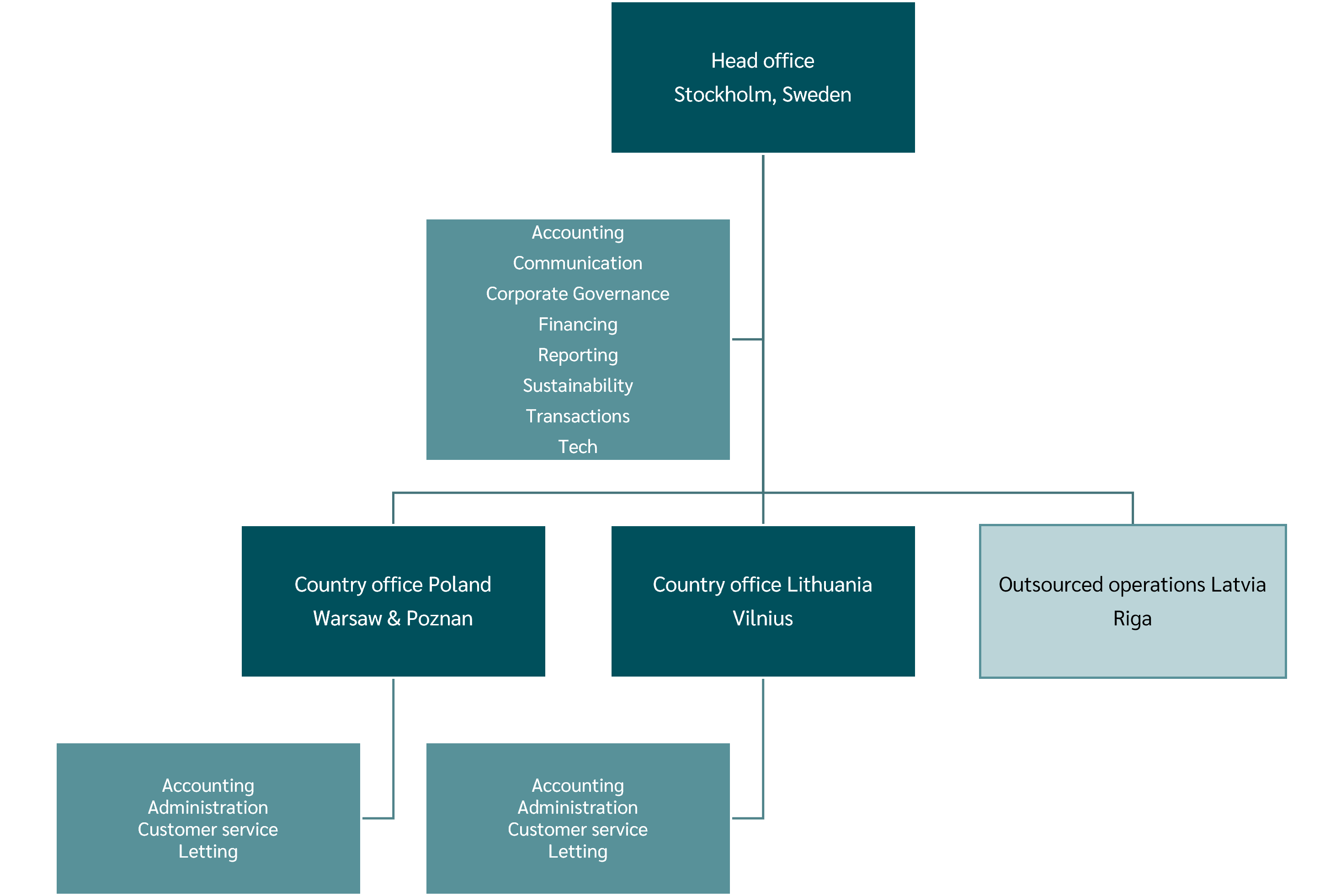 Organisation chart