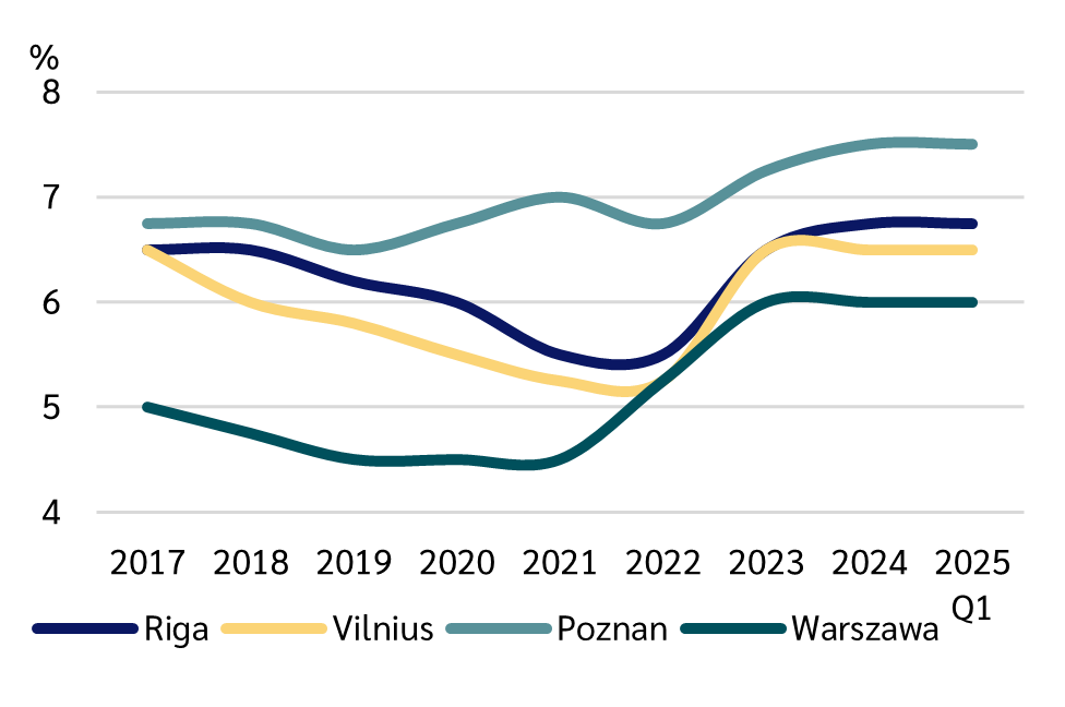 Direktavkastningskrav