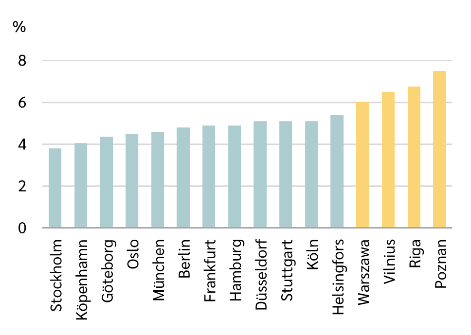 Direktavkastningskrav