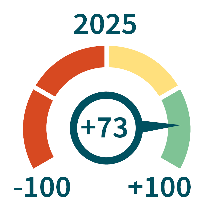 Net promotor score