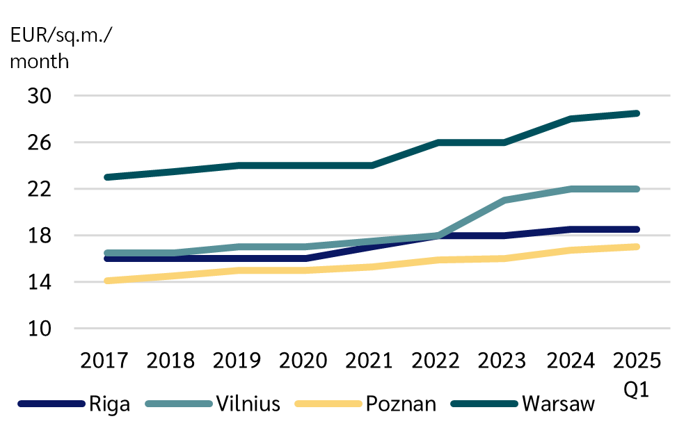 Rent level