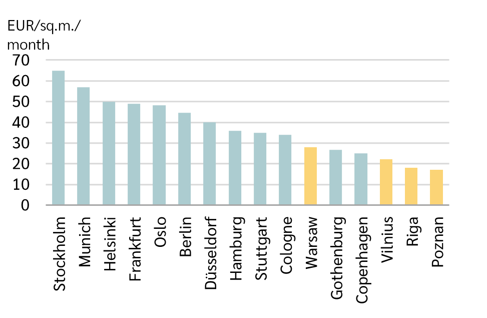 Rent level
