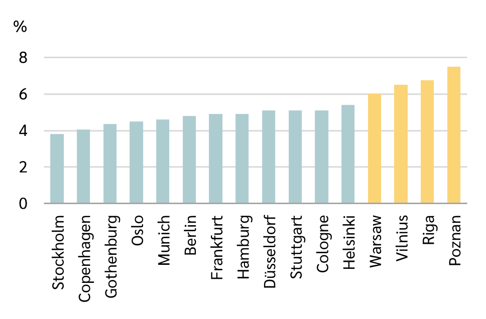 Yield requirements